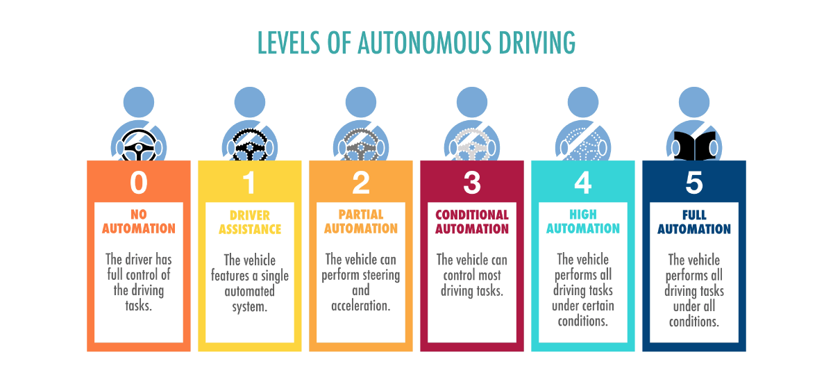 The Levels of Autonomous Driving